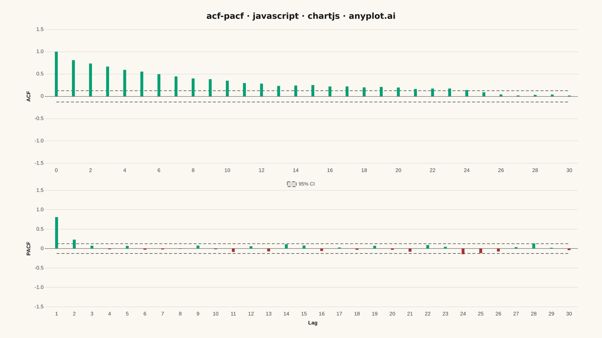 Autocorrelation and Partial Autocorrelation (ACF/PACF) Plot rendered with Chart.js