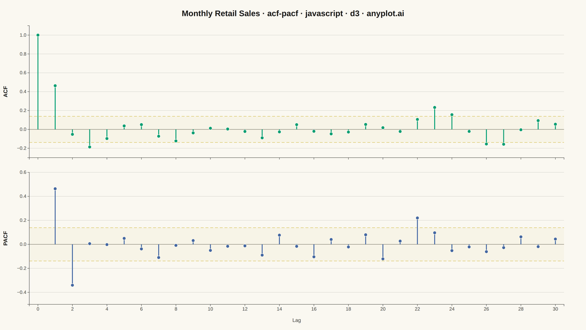 Autocorrelation and Partial Autocorrelation (ACF/PACF) Plot rendered with D3.js