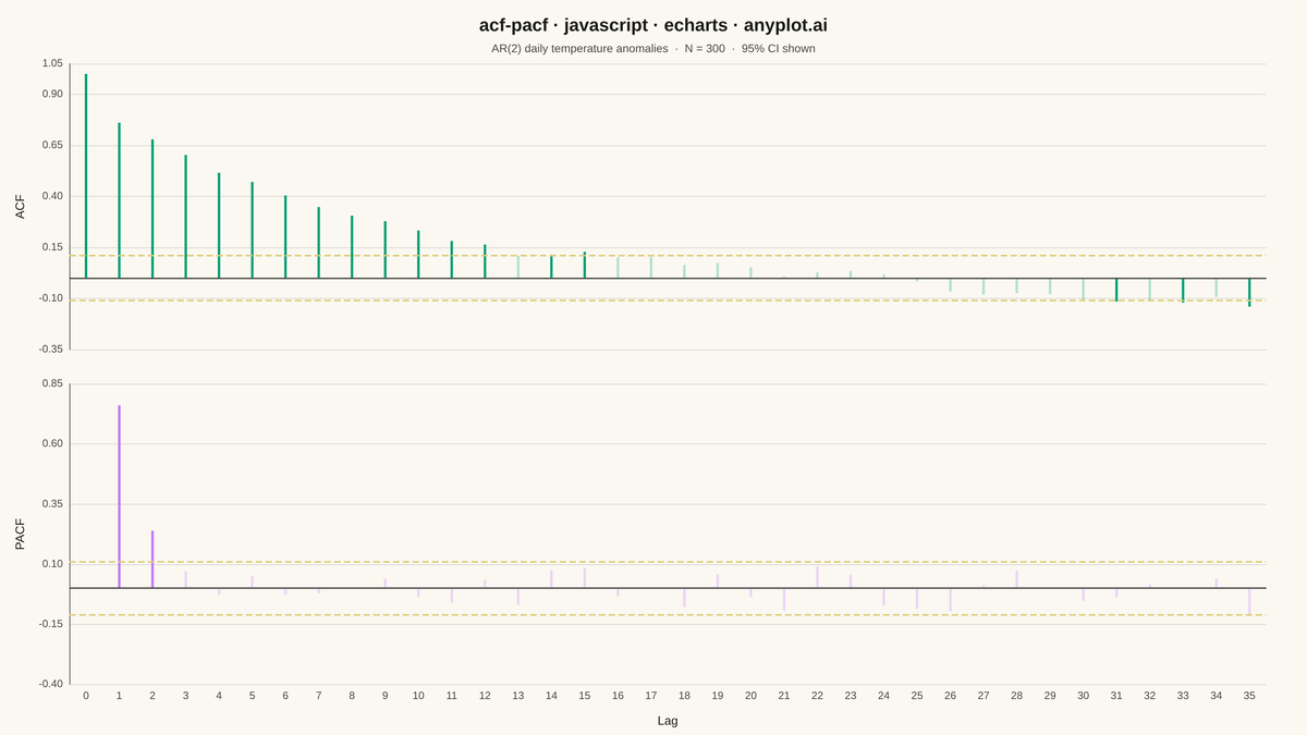 Autocorrelation and Partial Autocorrelation (ACF/PACF) Plot rendered with Apache ECharts