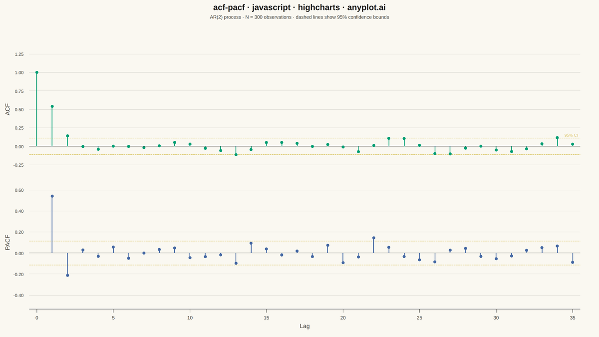 Autocorrelation and Partial Autocorrelation (ACF/PACF) Plot rendered with Highcharts