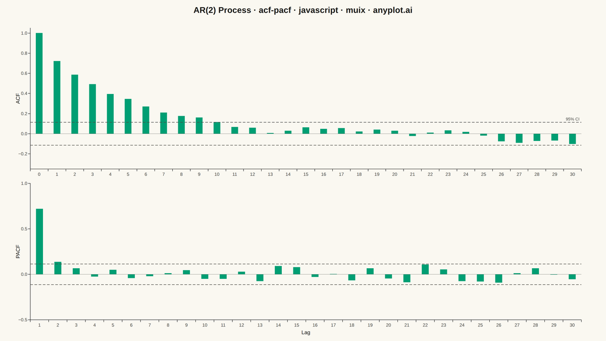 Autocorrelation and Partial Autocorrelation (ACF/PACF) Plot rendered with MUI X Charts