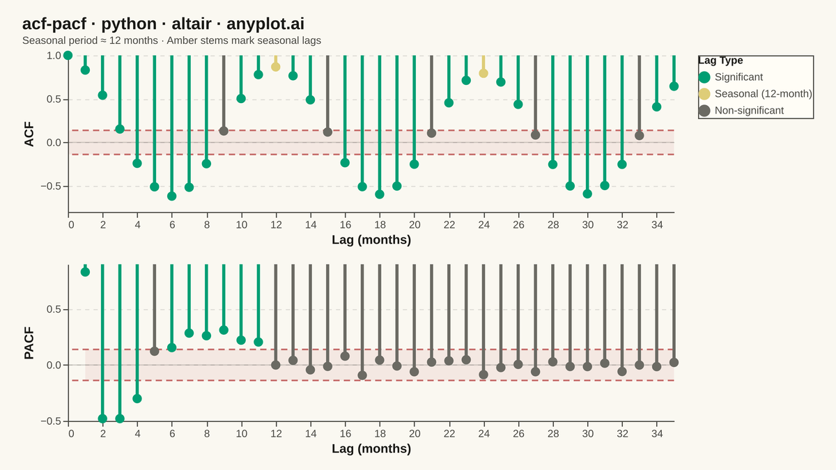 Autocorrelation and Partial Autocorrelation (ACF/PACF) Plot rendered with Altair