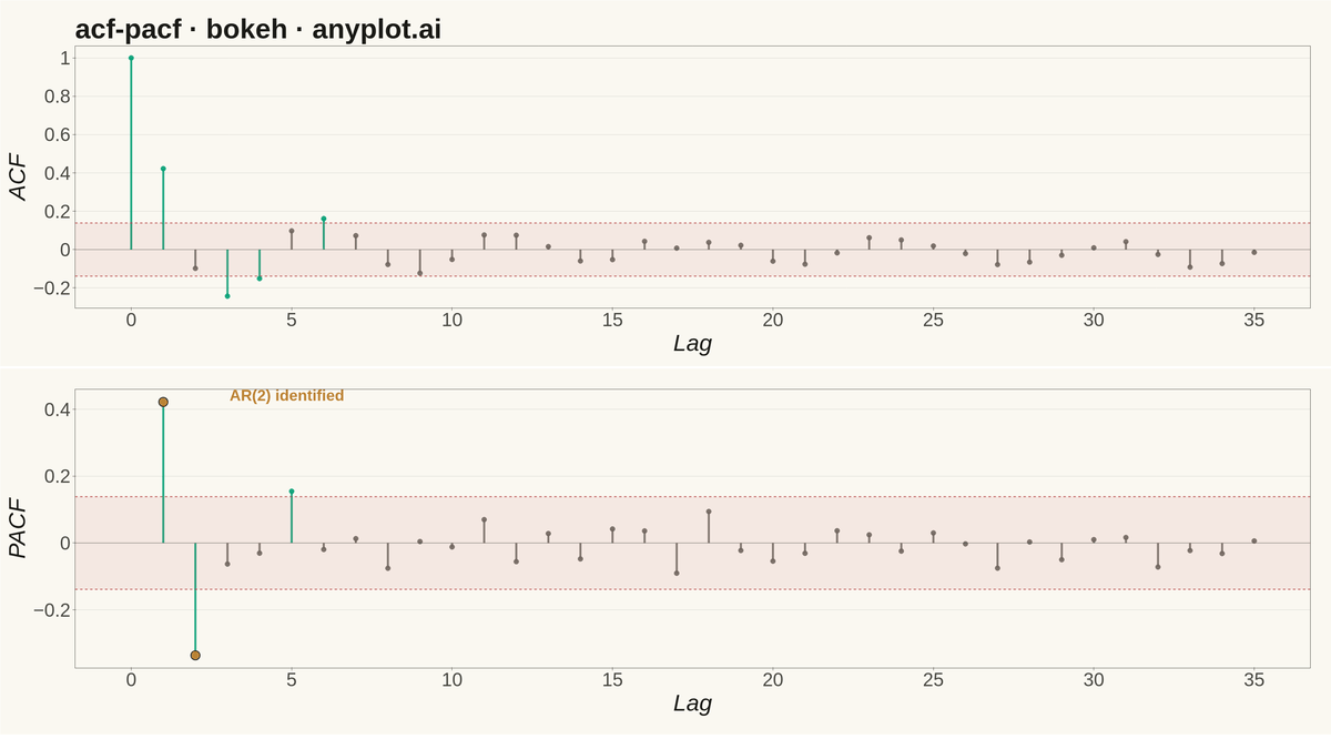 Autocorrelation and Partial Autocorrelation (ACF/PACF) Plot rendered with Bokeh