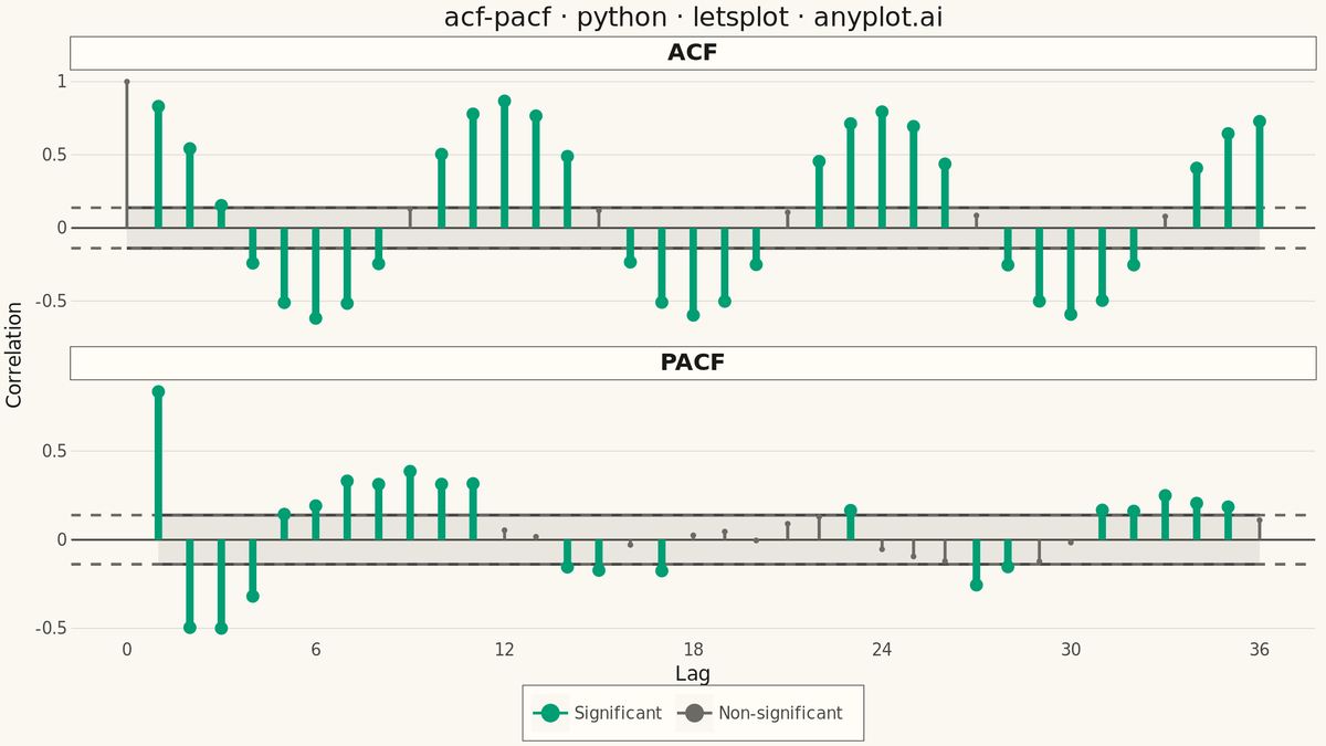 Autocorrelation and Partial Autocorrelation (ACF/PACF) Plot rendered with lets-plot