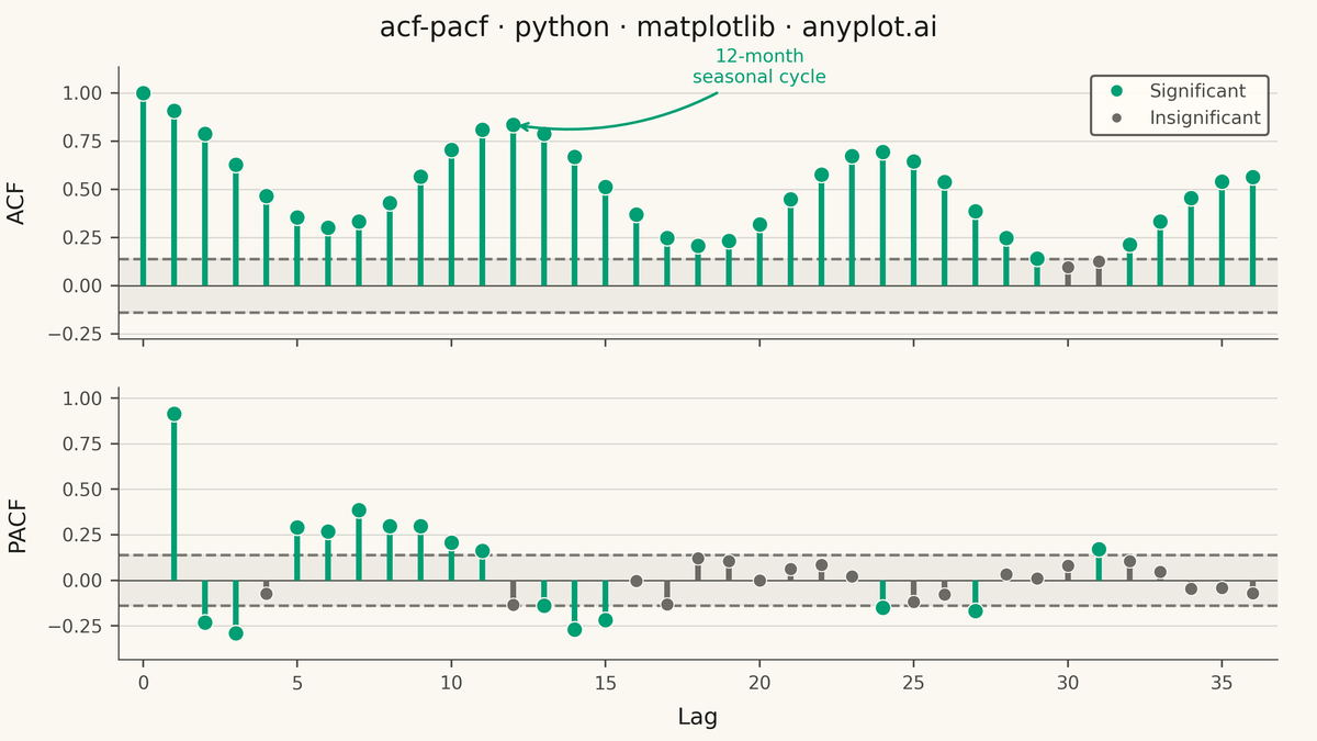 Autocorrelation and Partial Autocorrelation (ACF/PACF) Plot