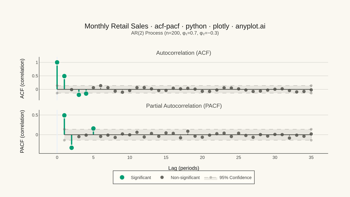 Autocorrelation and Partial Autocorrelation (ACF/PACF) Plot rendered with Plotly