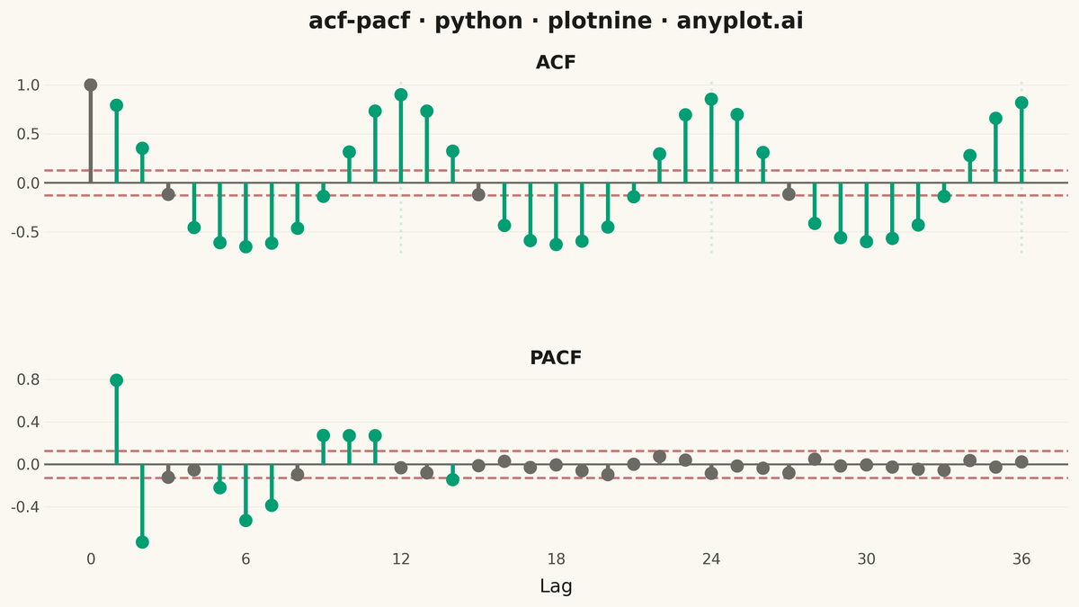 Autocorrelation and Partial Autocorrelation (ACF/PACF) Plot rendered with plotnine