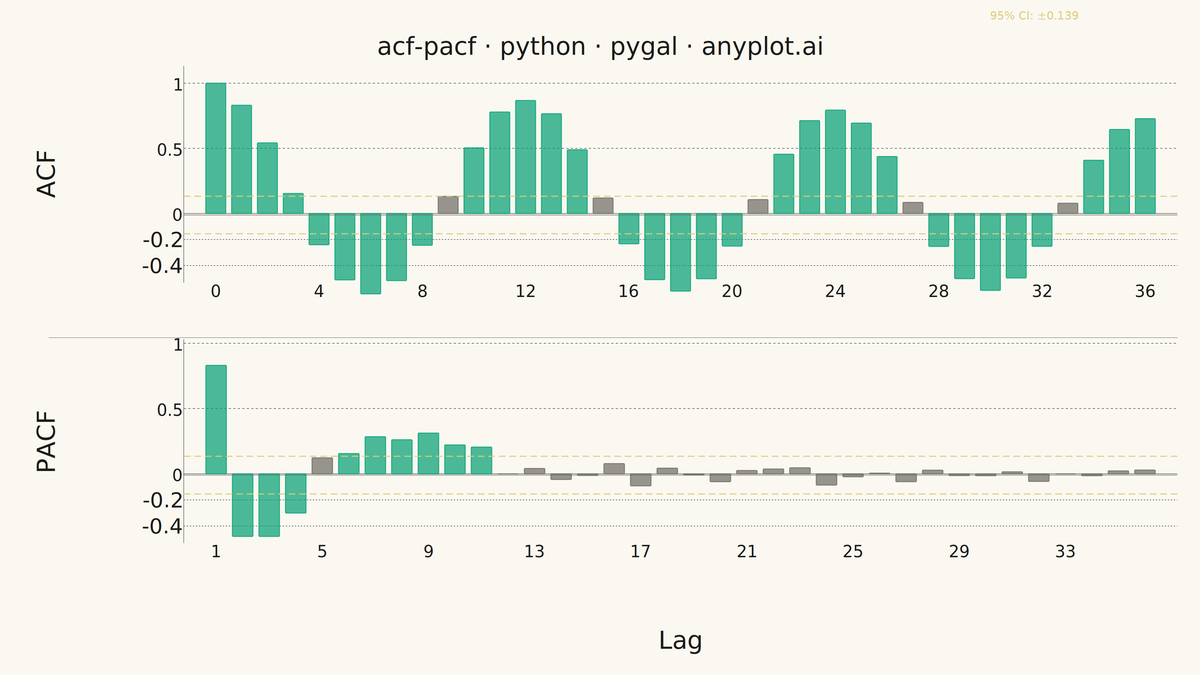 Autocorrelation and Partial Autocorrelation (ACF/PACF) Plot rendered with Pygal