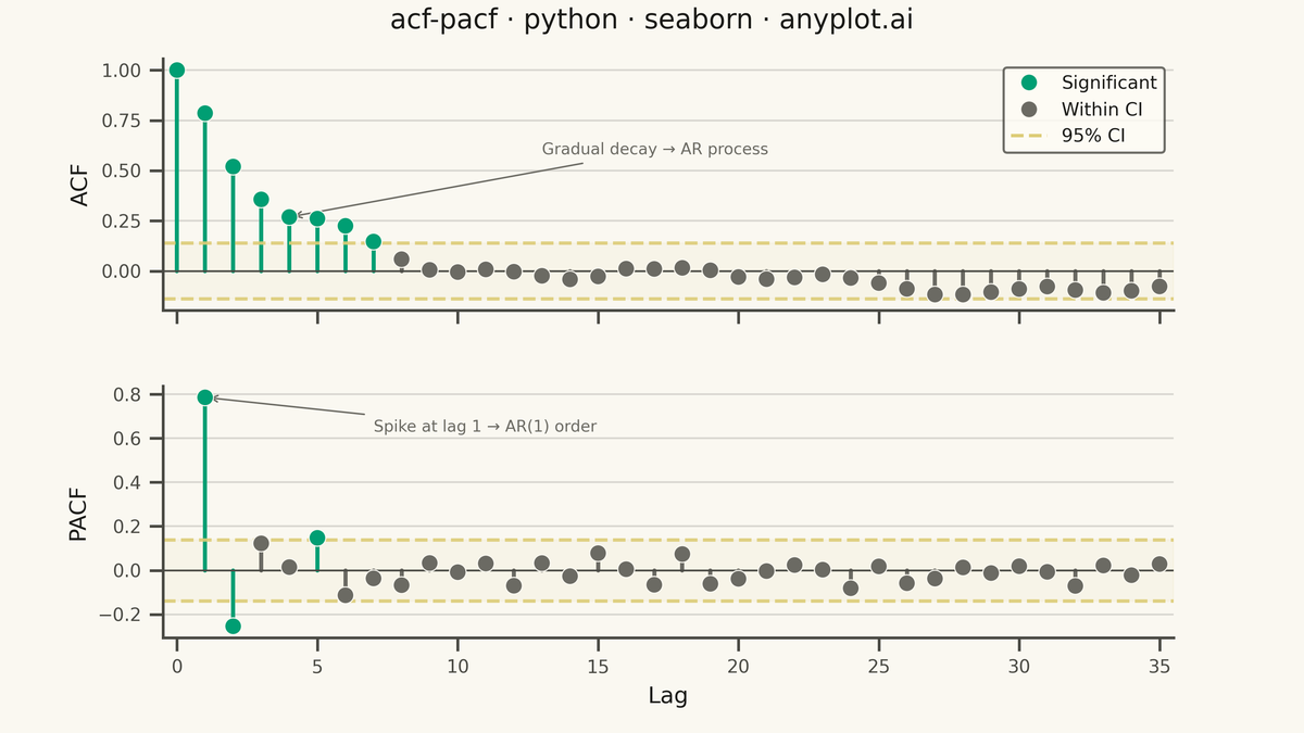 Autocorrelation and Partial Autocorrelation (ACF/PACF) Plot rendered with Seaborn