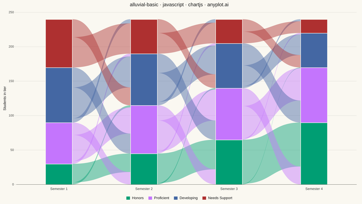 Basic Alluvial Diagram rendered with Chart.js