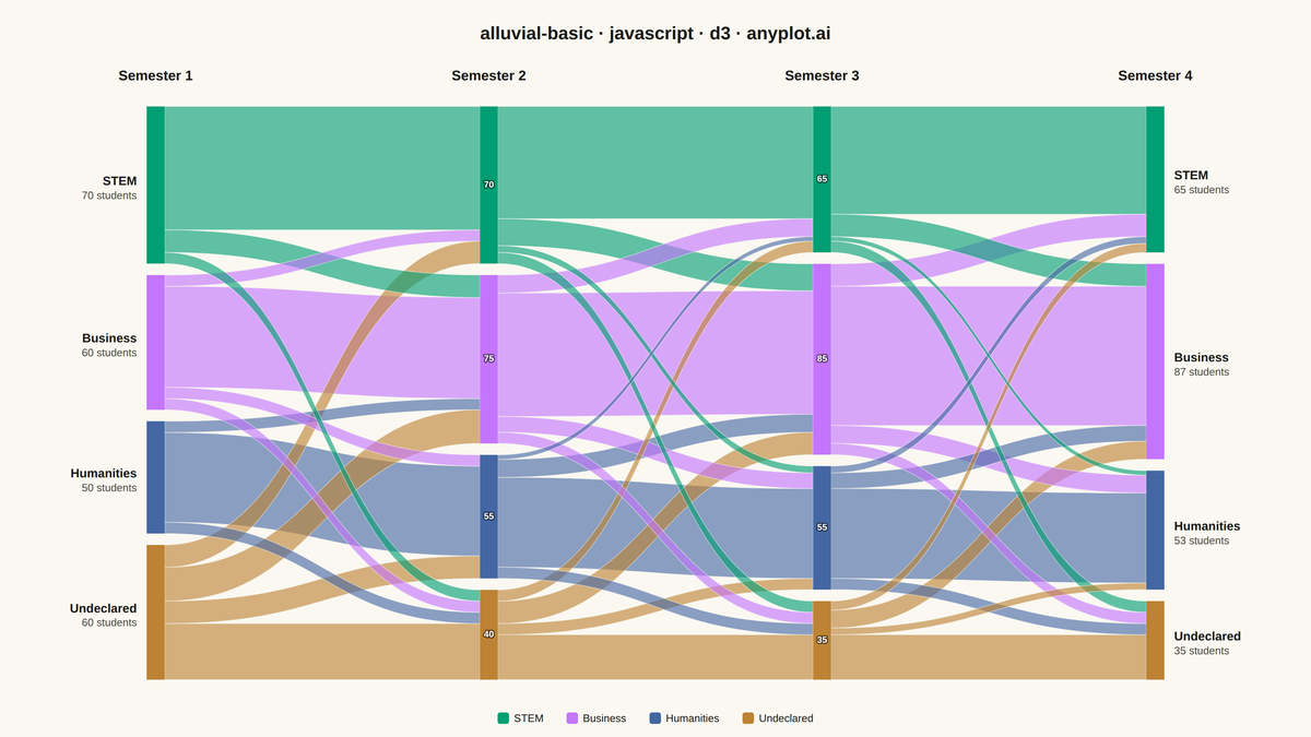 Basic Alluvial Diagram rendered with D3.js