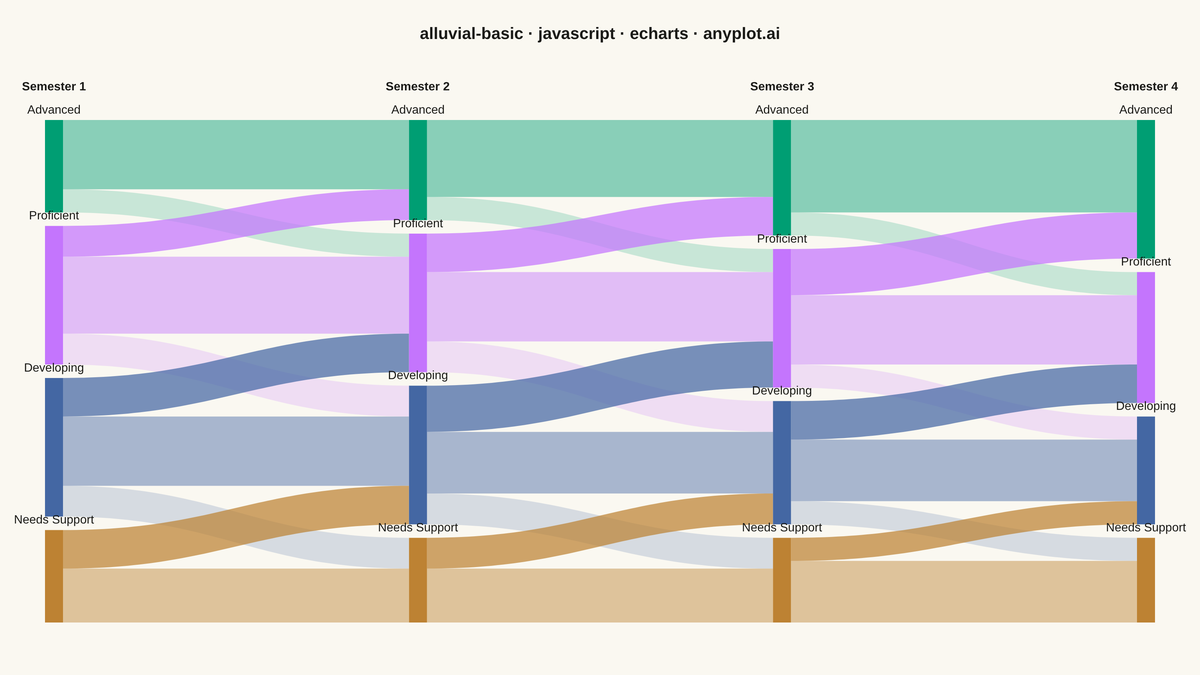 Basic Alluvial Diagram rendered with Apache ECharts