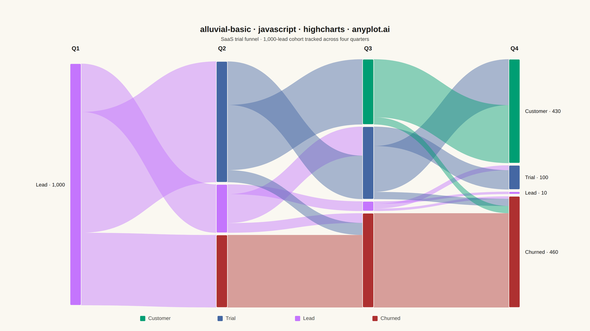 Basic Alluvial Diagram rendered with Highcharts