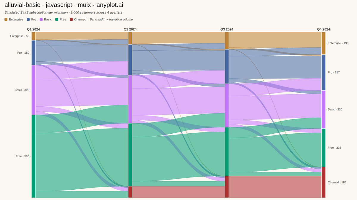 Basic Alluvial Diagram rendered with MUI X Charts