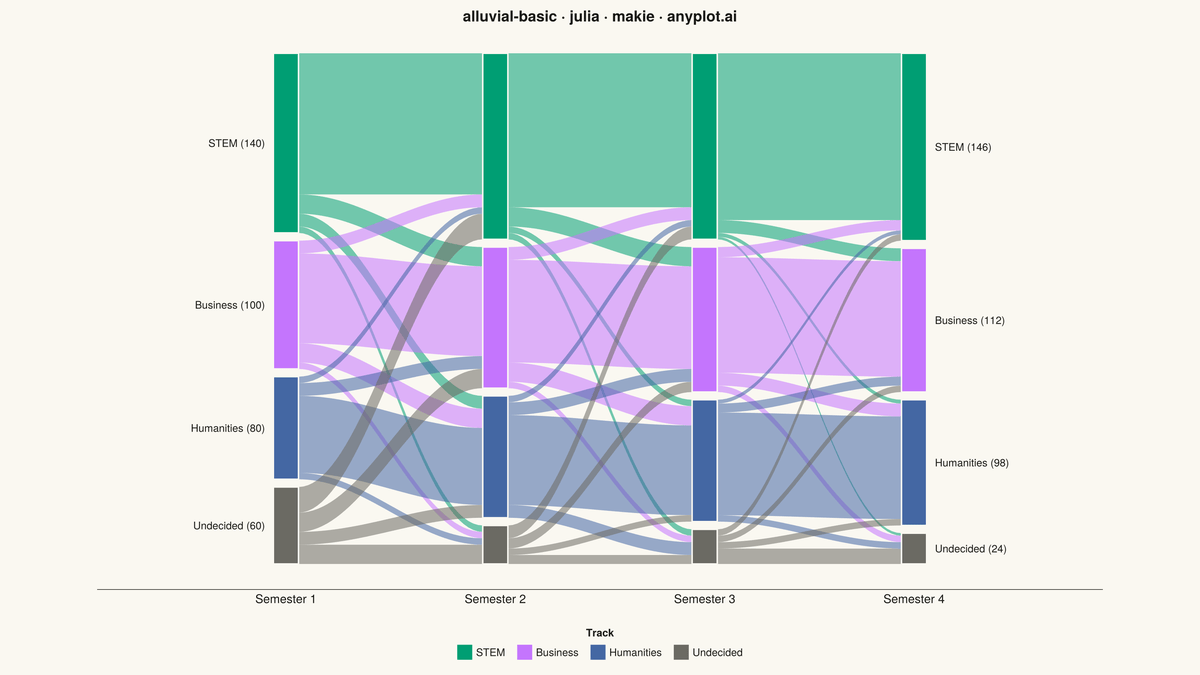 Basic Alluvial Diagram rendered with Makie.jl