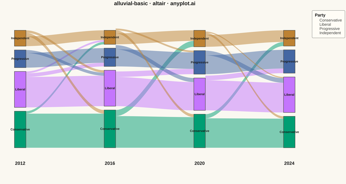 Basic Alluvial Diagram rendered with Altair