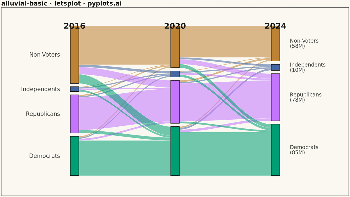 Basic Alluvial Diagram rendered with lets-plot