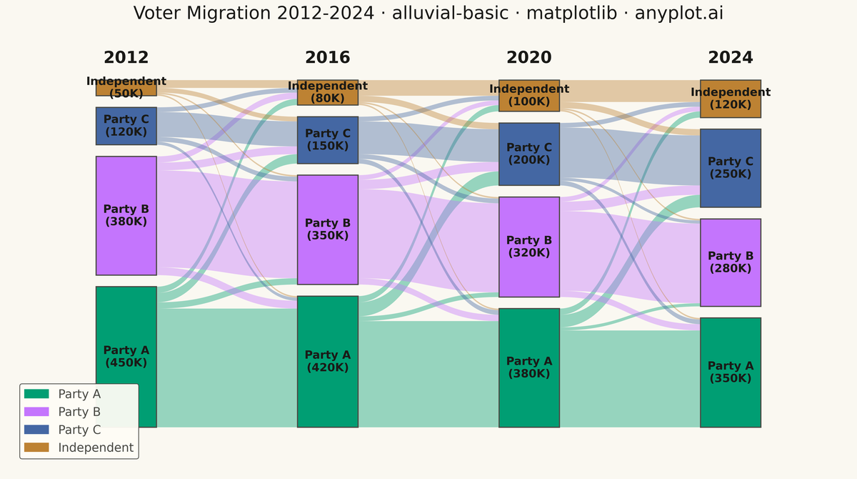 Basic Alluvial Diagram rendered with Matplotlib