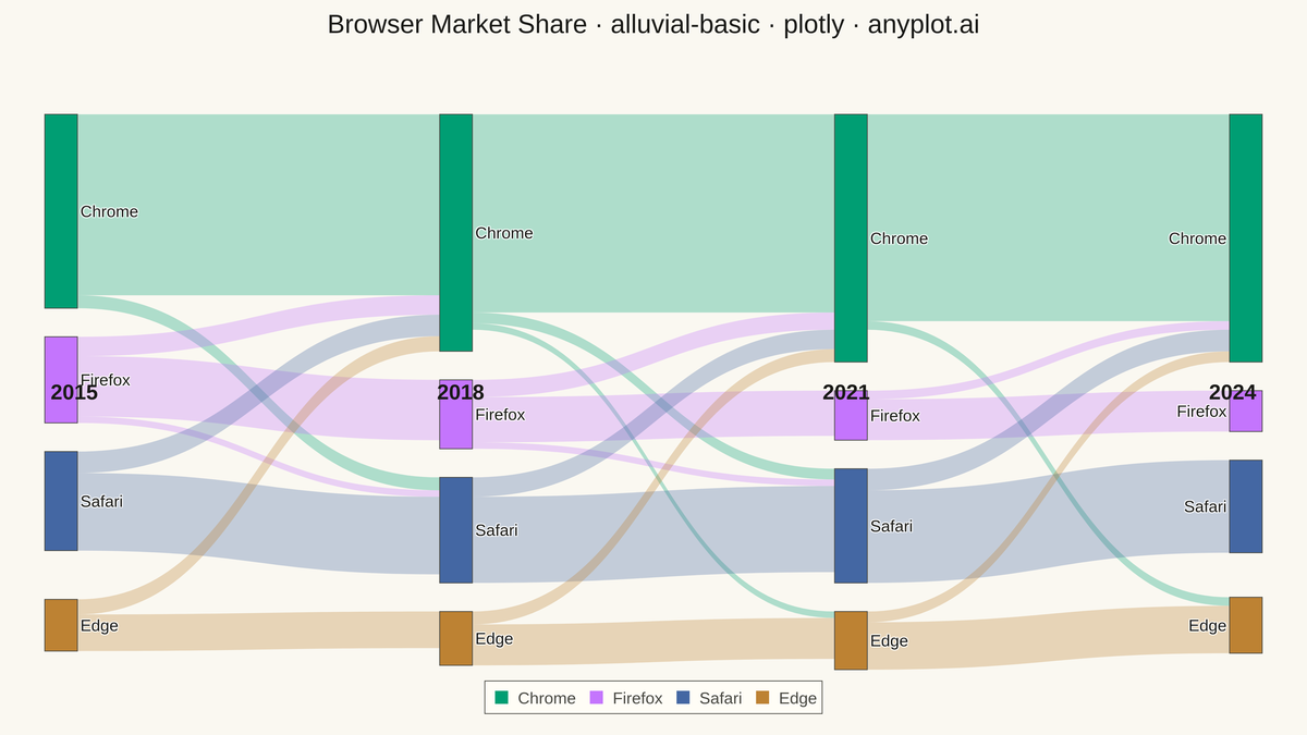 Basic Alluvial Diagram rendered with Plotly