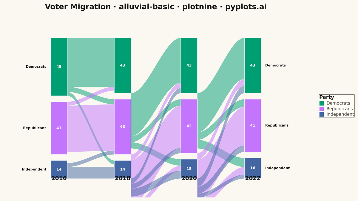 Basic Alluvial Diagram rendered with plotnine