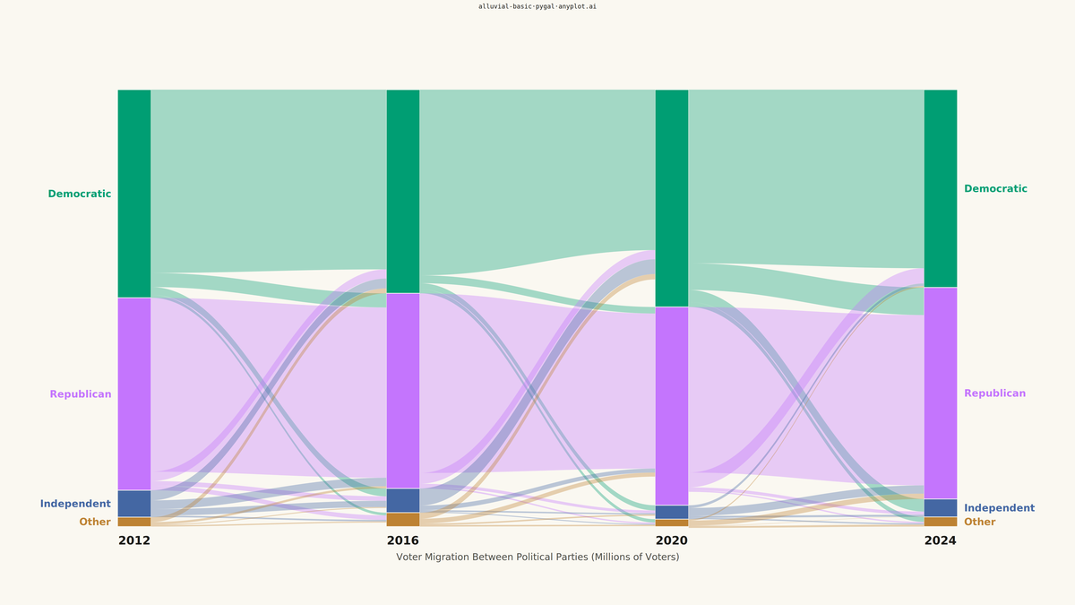 Basic Alluvial Diagram rendered with Pygal