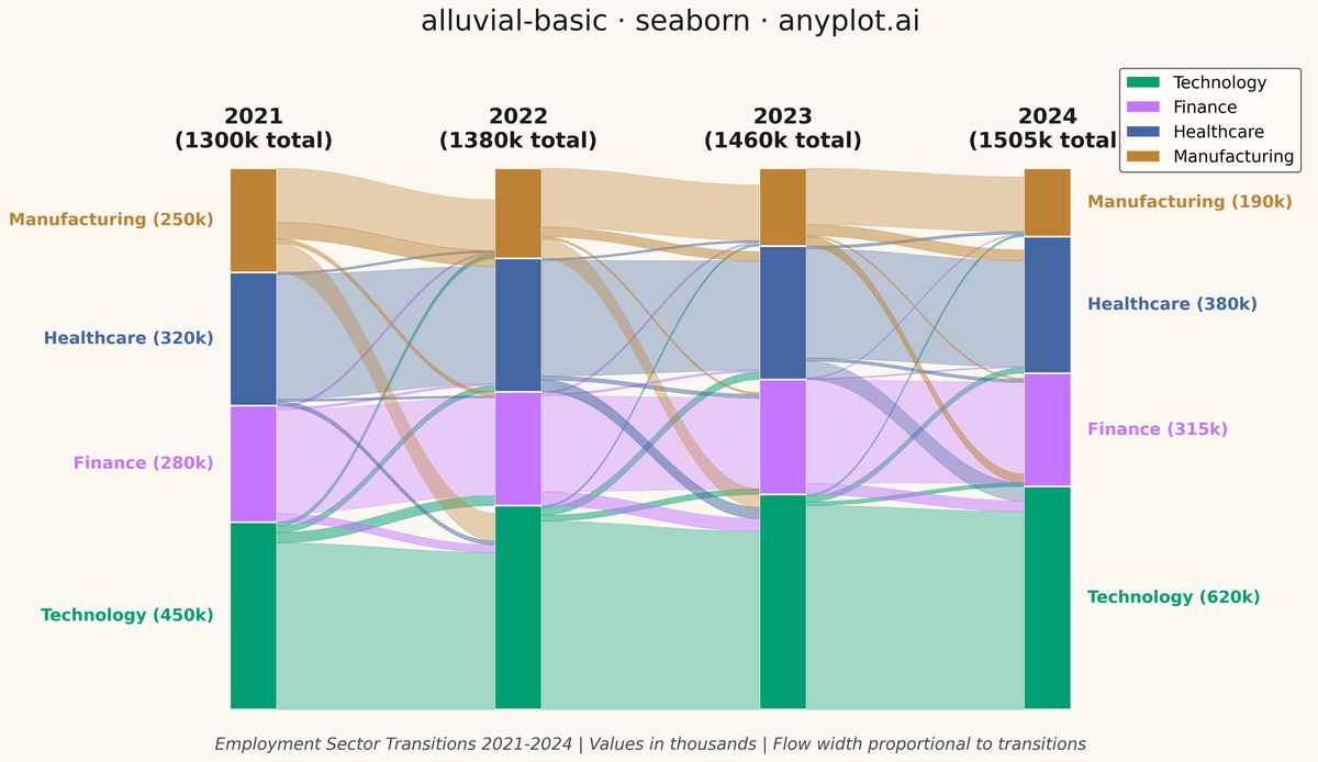 Basic Alluvial Diagram rendered with Seaborn