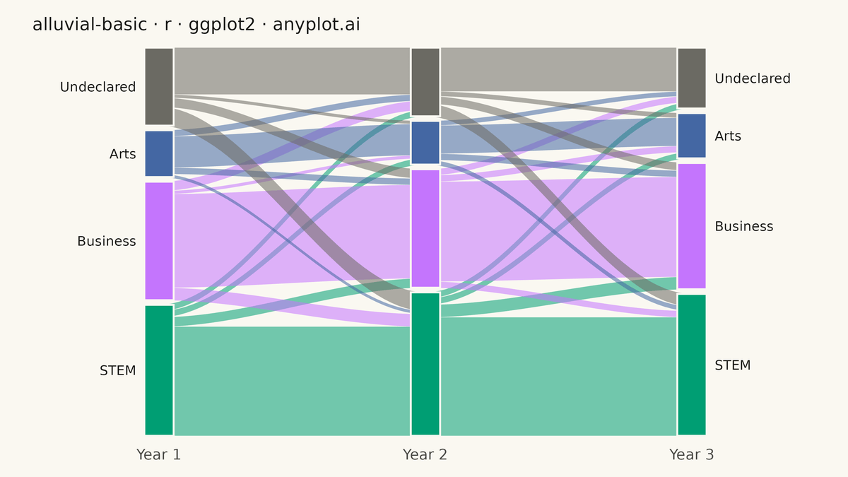 Basic Alluvial Diagram rendered with ggplot2
