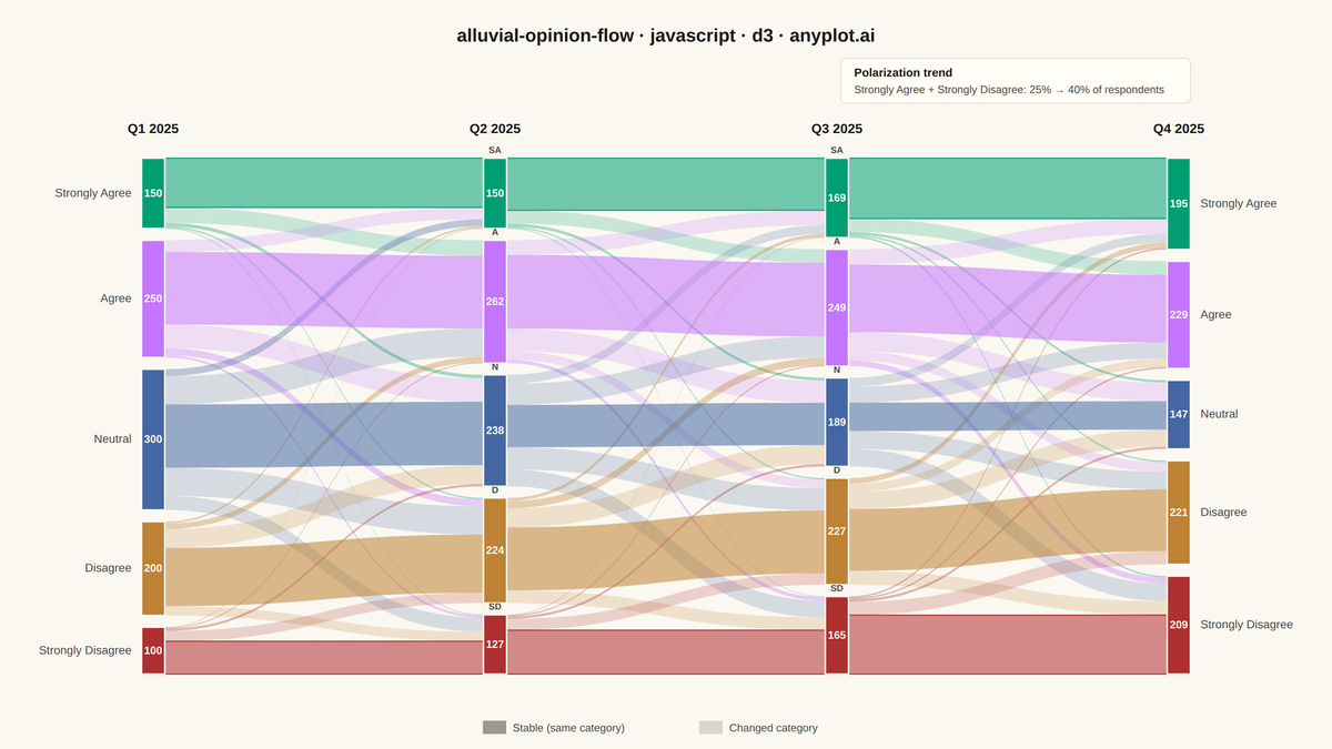 Opinion Flow Diagram rendered with D3.js