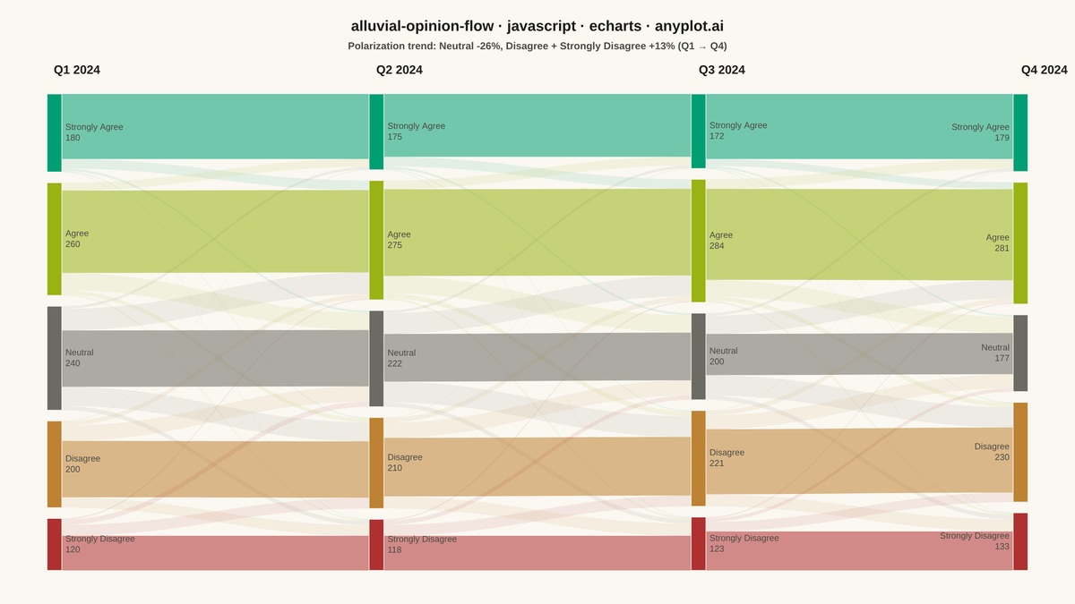 Opinion Flow Diagram rendered with Apache ECharts
