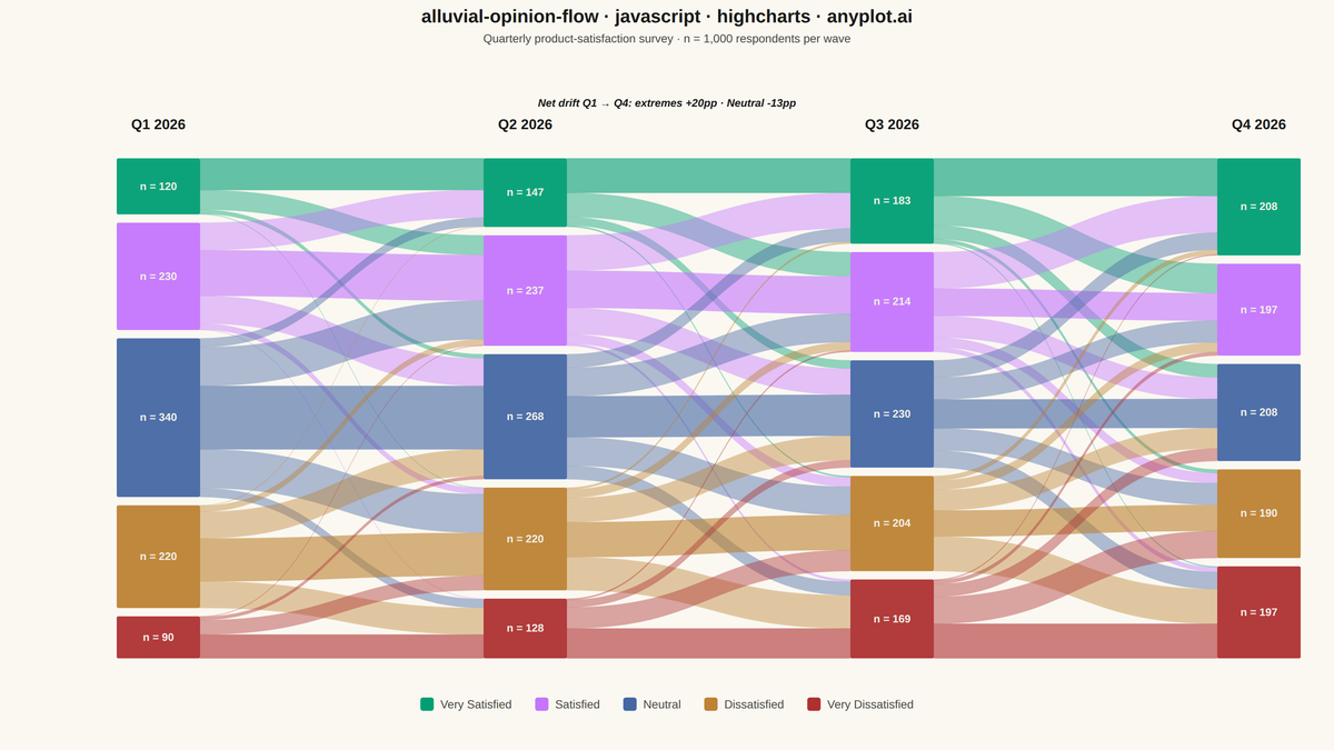 Opinion Flow Diagram rendered with Highcharts