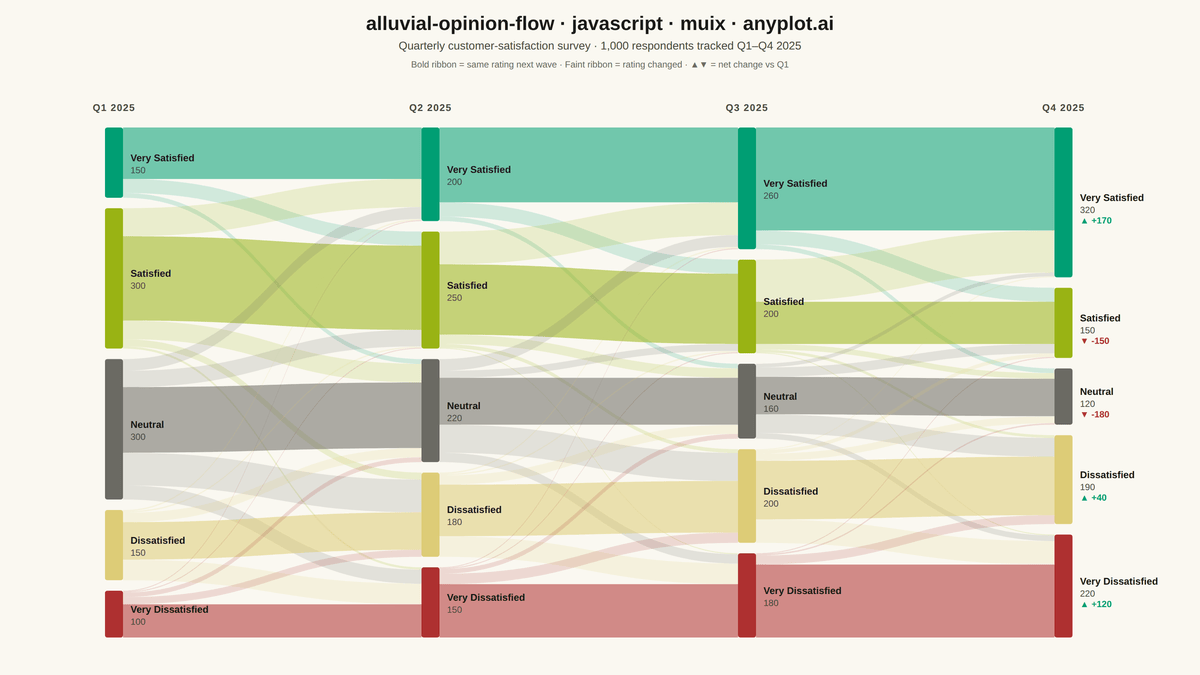 Opinion Flow Diagram rendered with MUI X Charts
