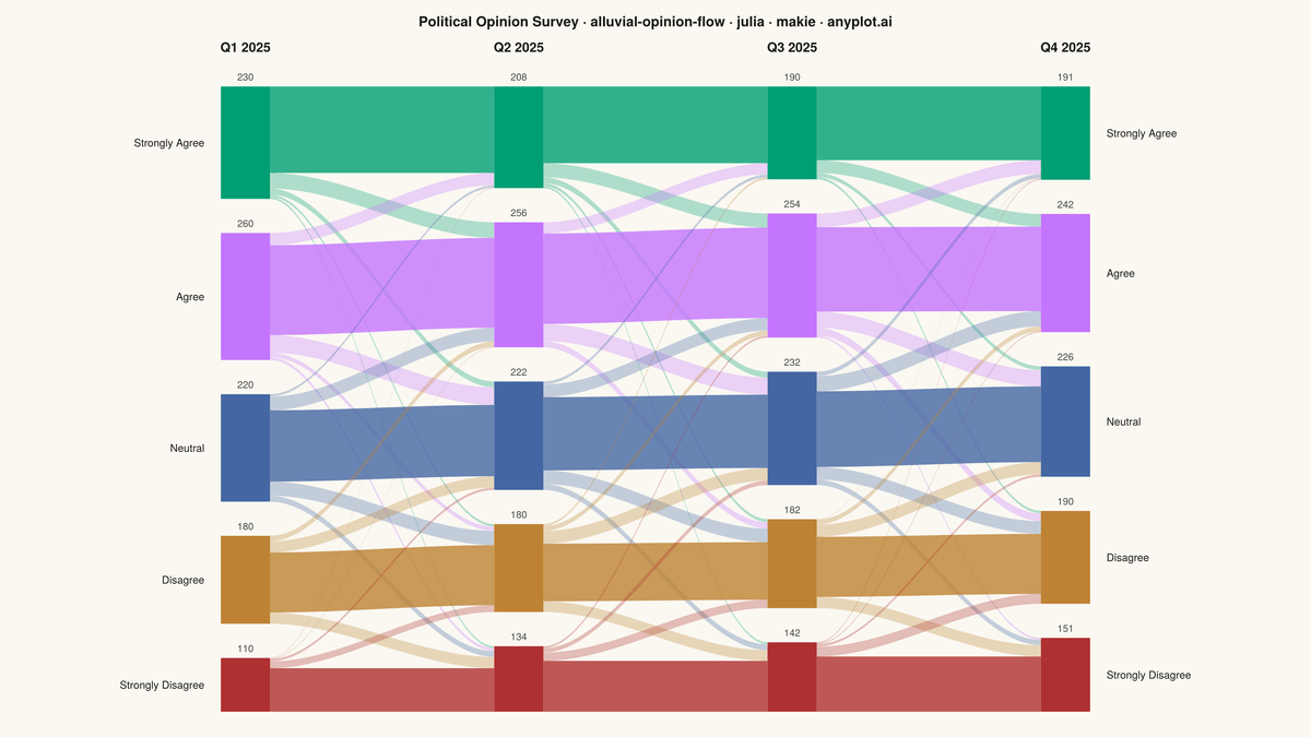 Opinion Flow Diagram rendered with Makie.jl