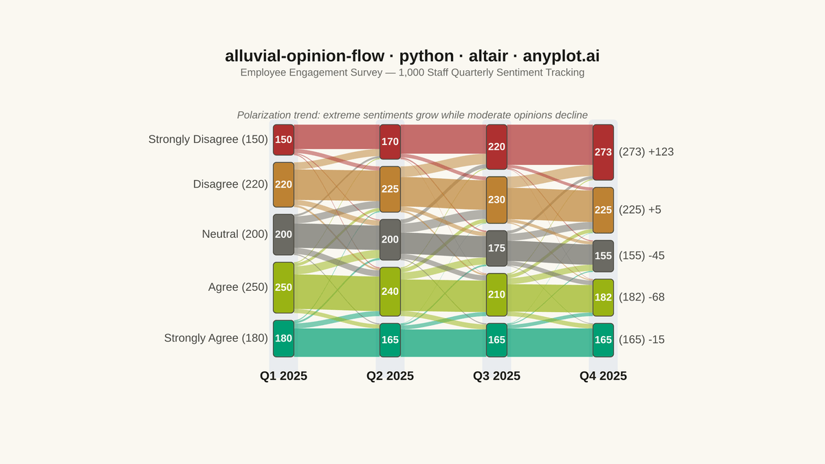 Opinion Flow Diagram rendered with Altair