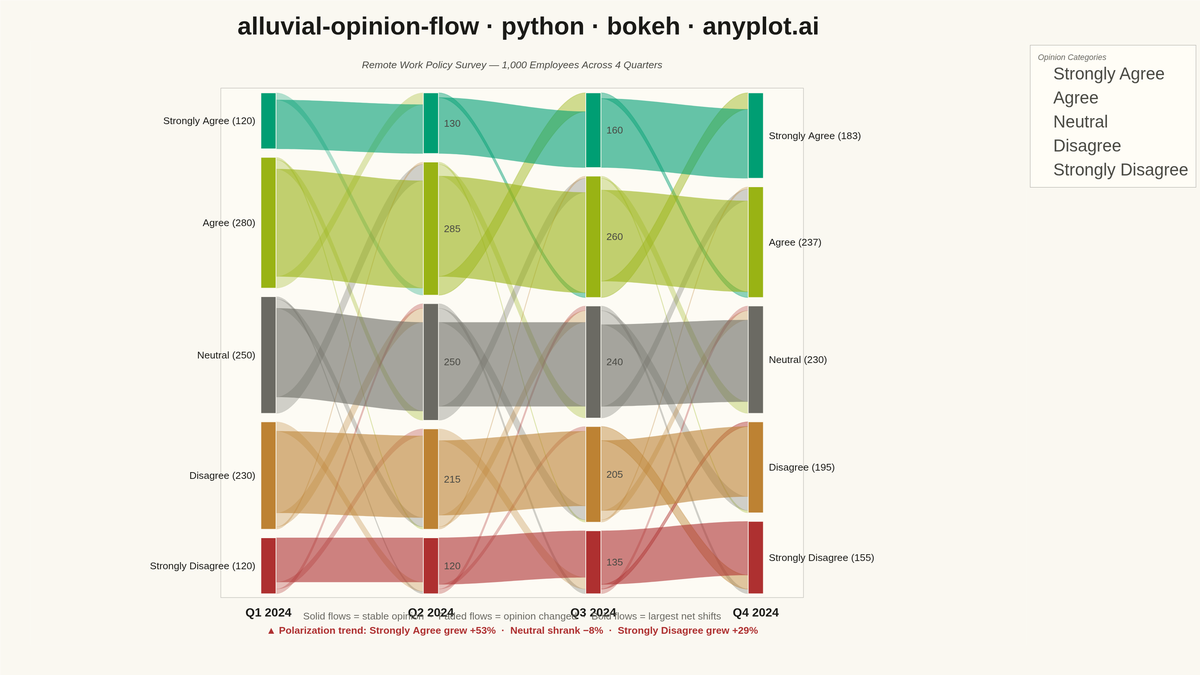 Opinion Flow Diagram rendered with Bokeh