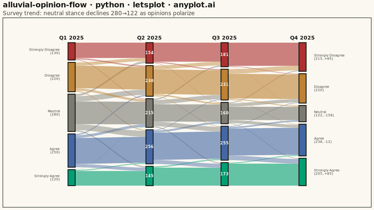Opinion Flow Diagram rendered with lets-plot