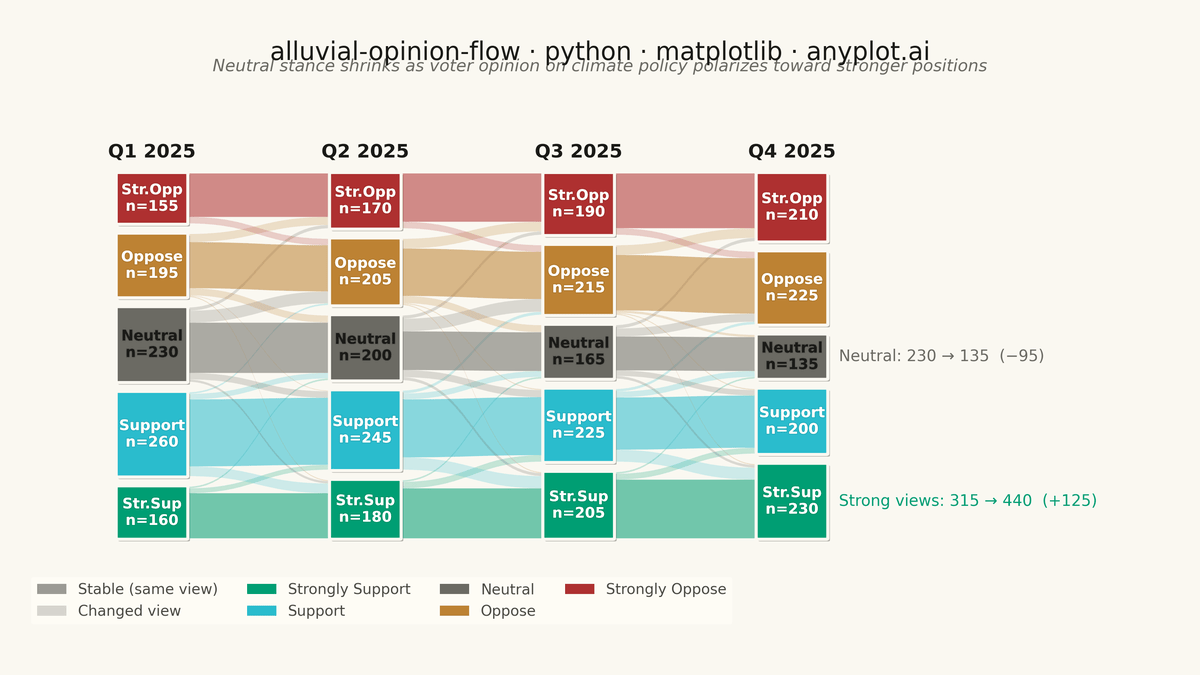 Opinion Flow Diagram rendered with Matplotlib