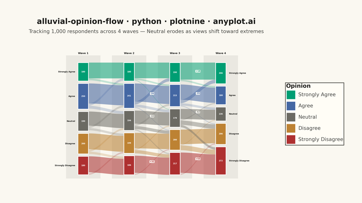 Opinion Flow Diagram rendered with plotnine