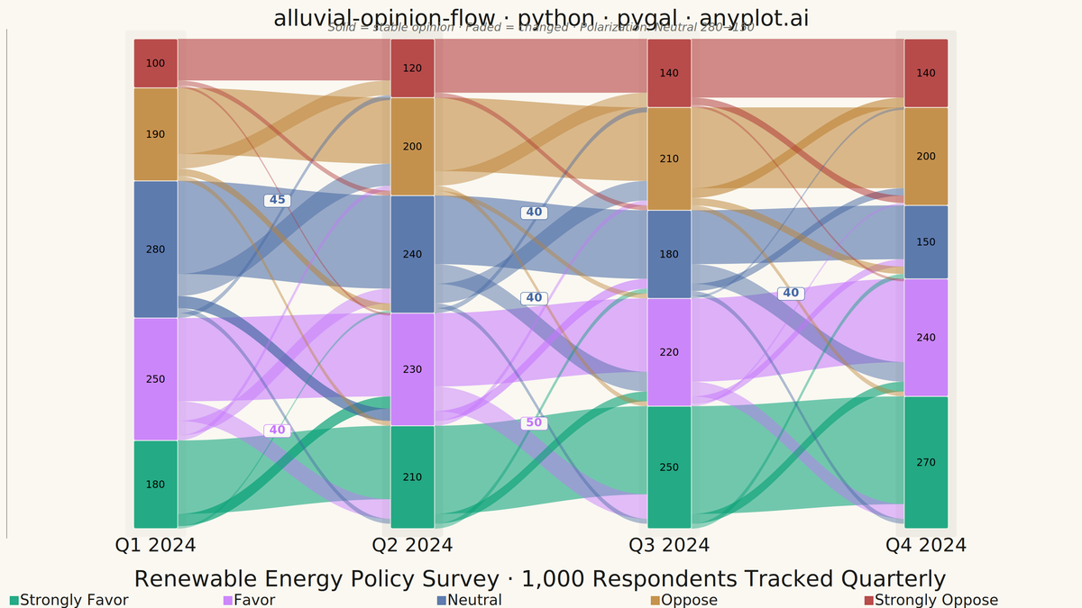 Opinion Flow Diagram rendered with Pygal