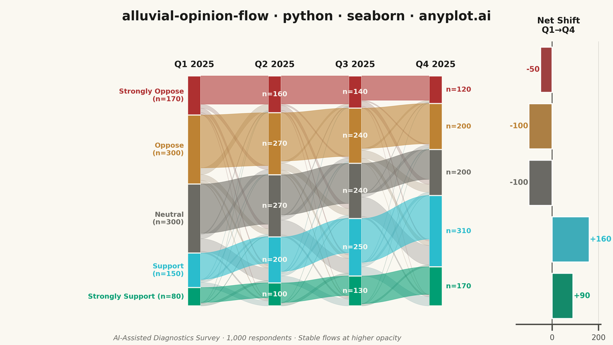 Opinion Flow Diagram rendered with Seaborn