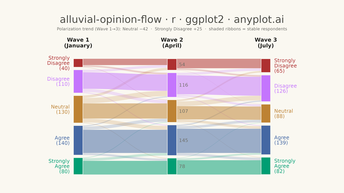 Opinion Flow Diagram rendered with ggplot2