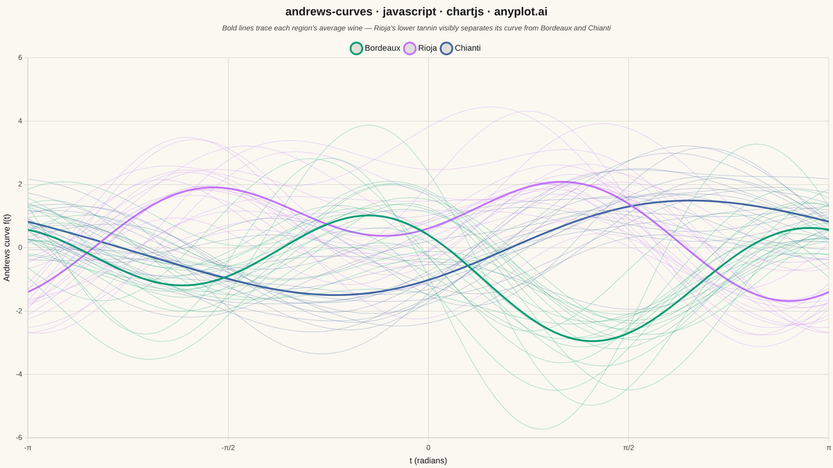 Andrews Curves for Multivariate Data rendered with Chart.js