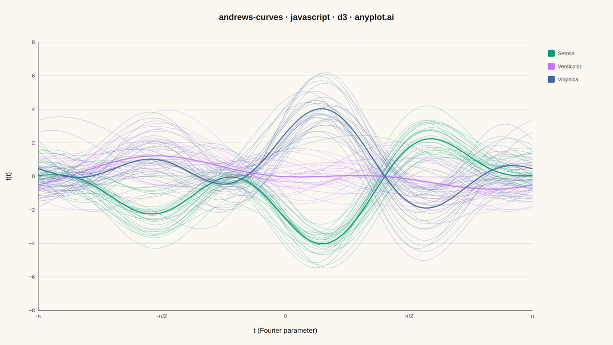 Andrews Curves for Multivariate Data rendered with D3.js