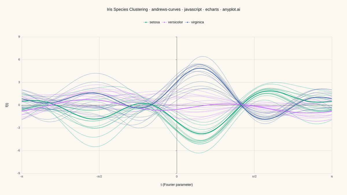 Andrews Curves for Multivariate Data rendered with Apache ECharts
