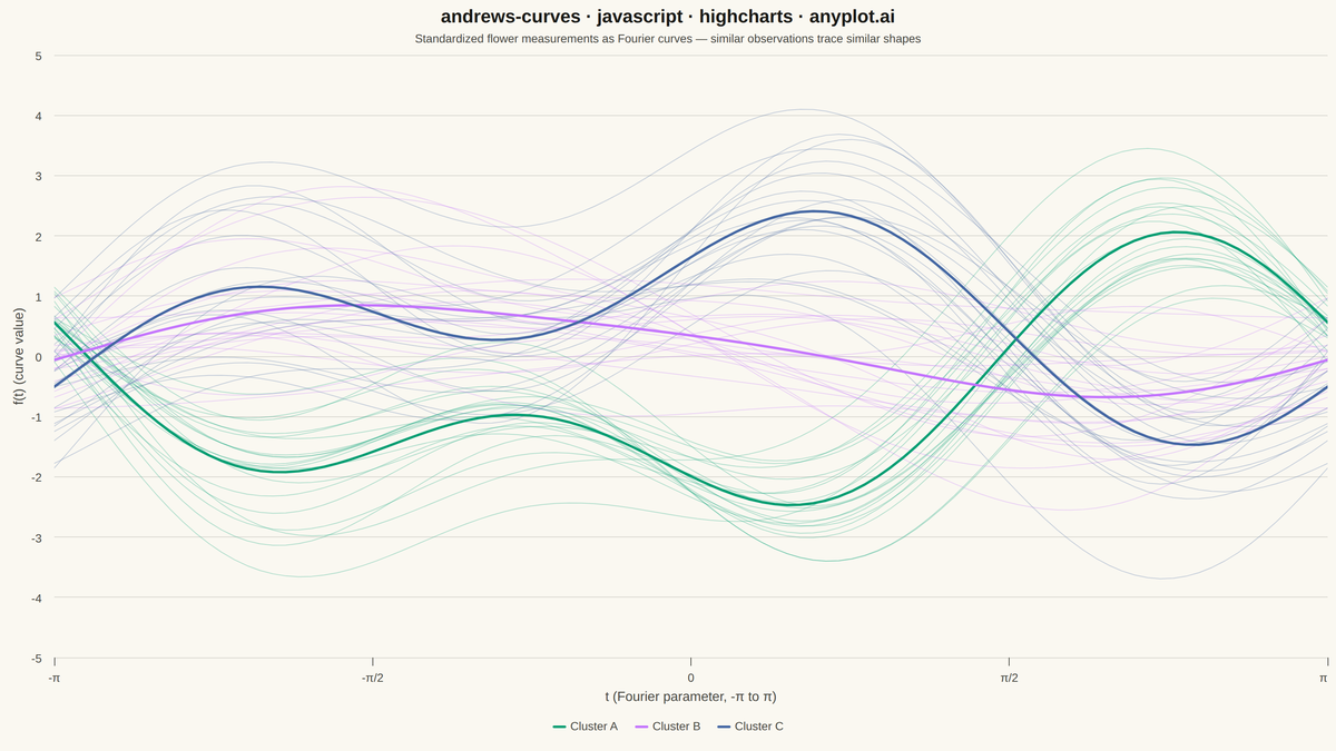 Andrews Curves for Multivariate Data rendered with Highcharts