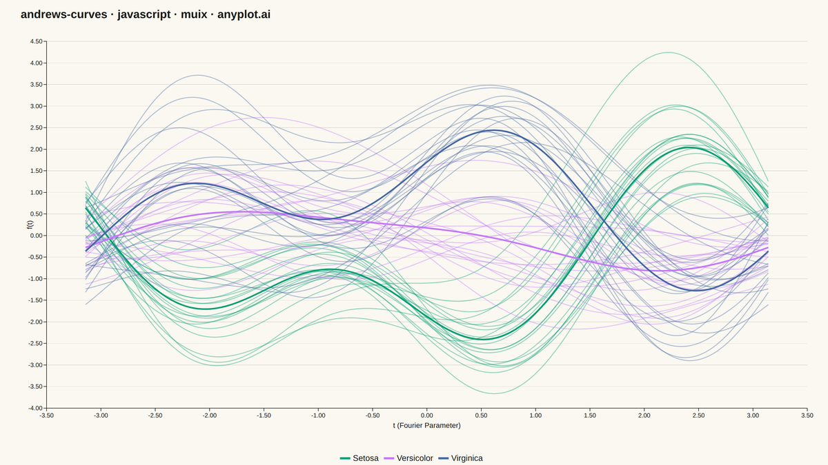Andrews Curves for Multivariate Data rendered with MUI X Charts