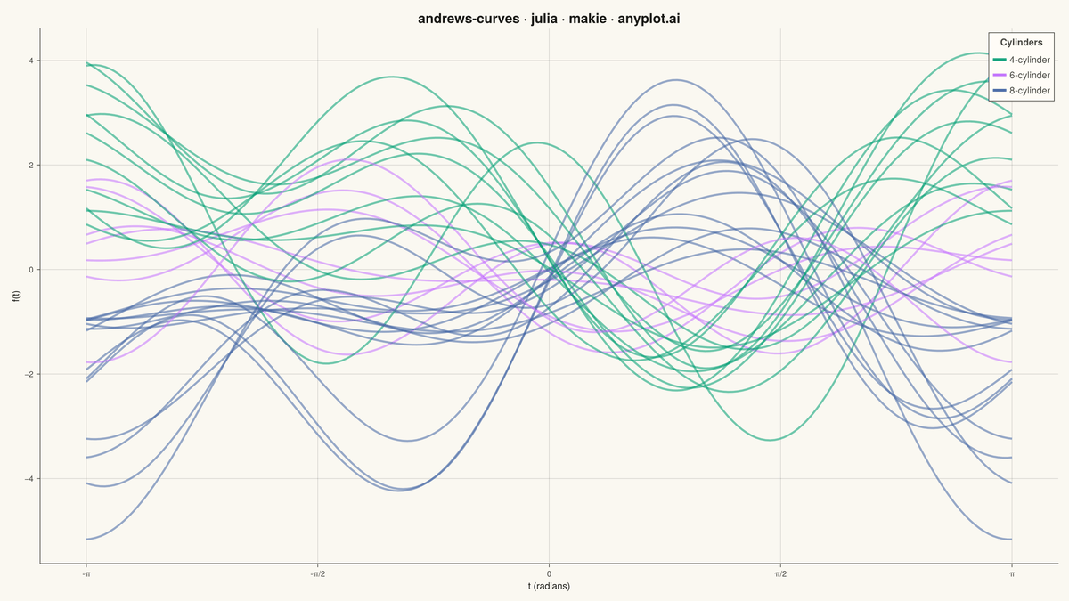 Andrews Curves for Multivariate Data rendered with Makie.jl