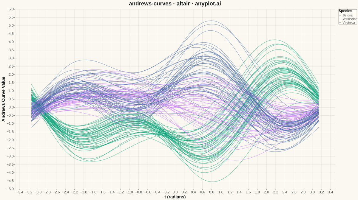 Andrews Curves for Multivariate Data rendered with Altair