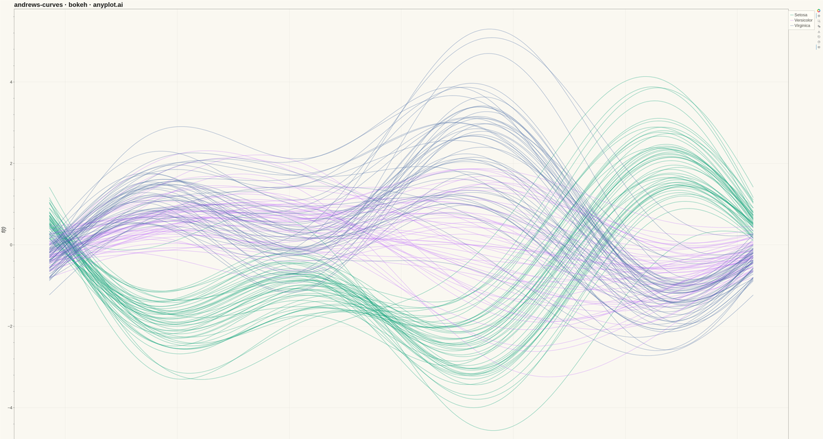 Andrews Curves for Multivariate Data rendered with Bokeh