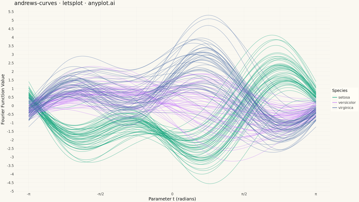 Andrews Curves for Multivariate Data rendered with lets-plot