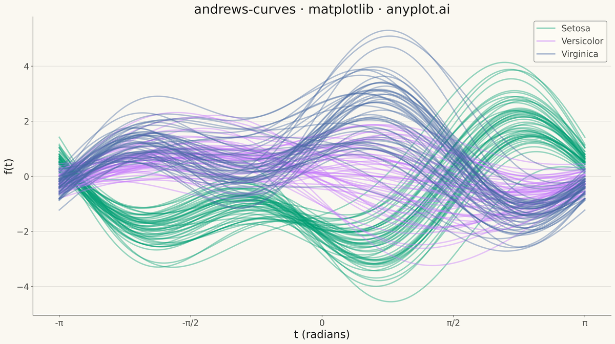 Andrews Curves for Multivariate Data rendered with Matplotlib